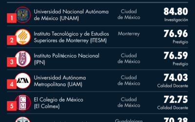 Las MEJORES universidades de México